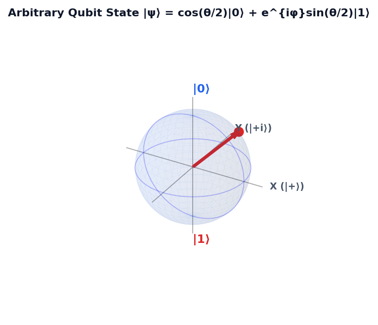 Arbitrary Qubit State |ψ⟩ = cos(θ/2)|0⟩ + e^{iφ}sin(θ/2)|1⟩