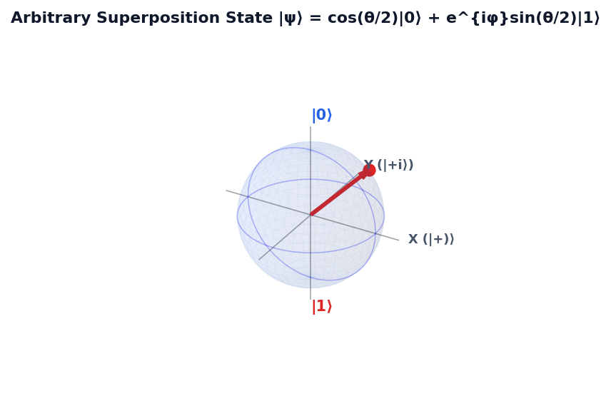 Arbitrary Superposition State |ψ⟩ = cos(θ/2)|0⟩ + e^{iφ}sin(θ/2)|1⟩