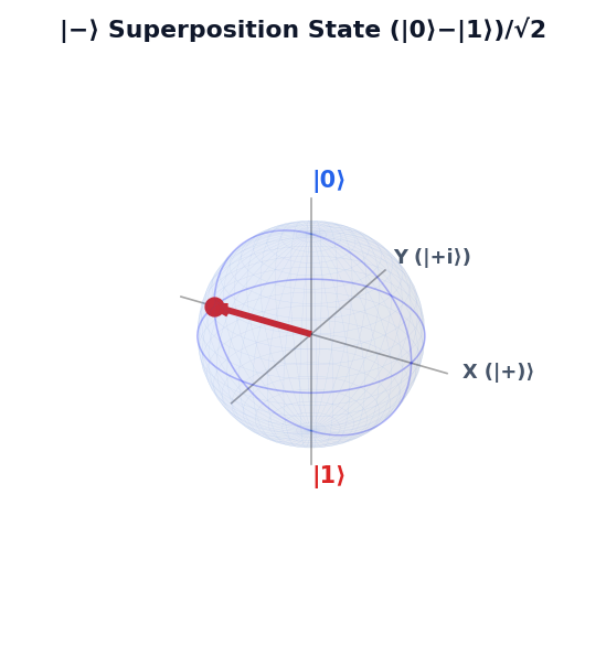 |−⟩ Superposition State (|0⟩−|1⟩)/√2