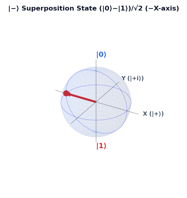 |−⟩ Superposition State (|0⟩−|1⟩)/√2 (−X-axis)
