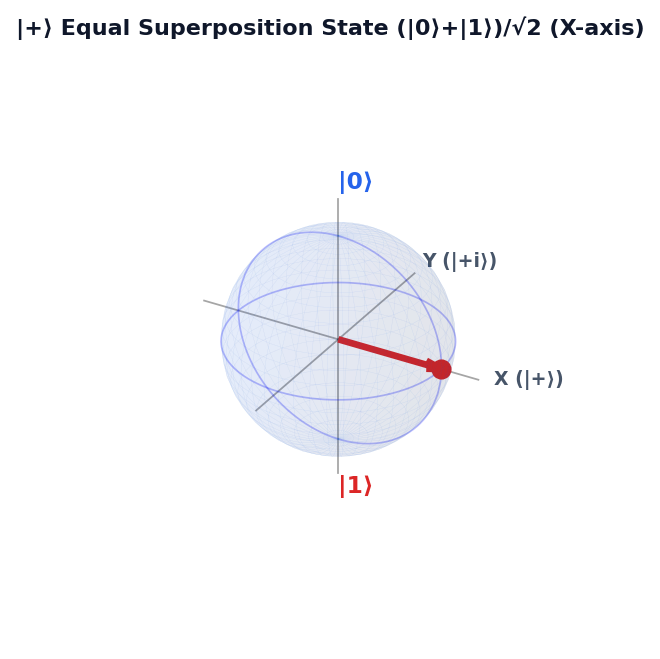 |+⟩ Equal Superposition State (|0⟩+|1⟩)/√2 (X-axis)